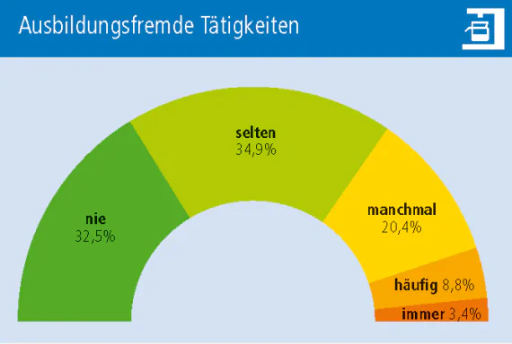 Ausbildungsfremde Tätigkeiten