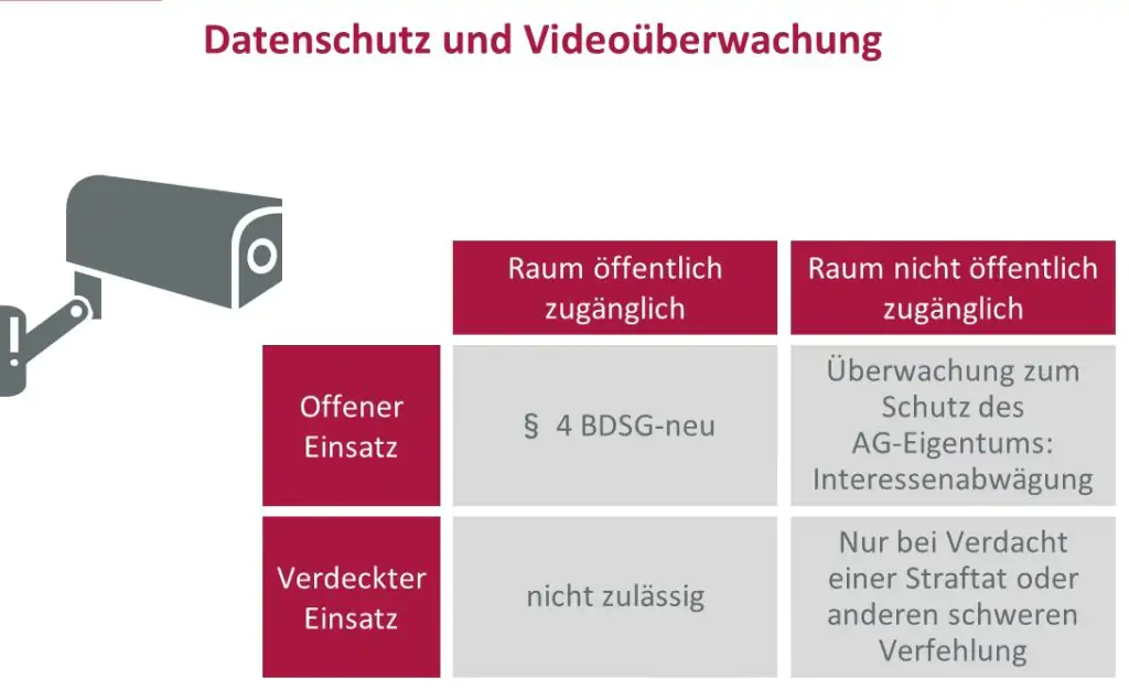 Übersicht offene vs. verdeckte Videoüberwachung