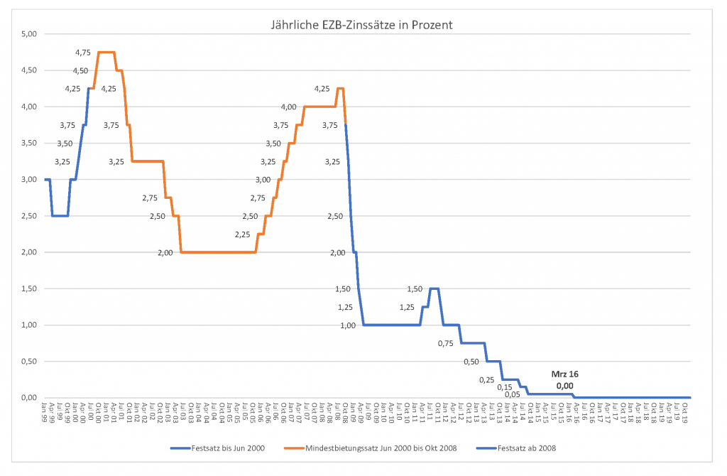 Zinssätze 1999-2019