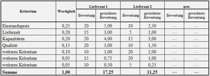 Gewichtung der Beurteilungskriterien