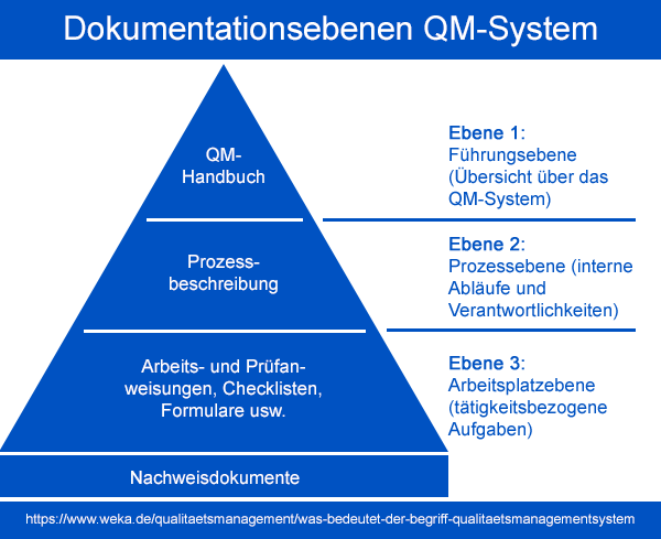 Dokumentation des QM-Systems