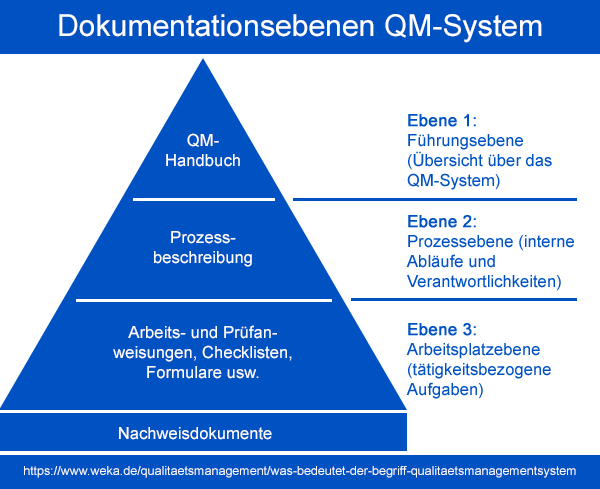 Dokumentation des QM-Systems