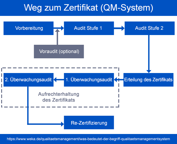 Der Weg zum Zertifikat im Qualitätsmanagement