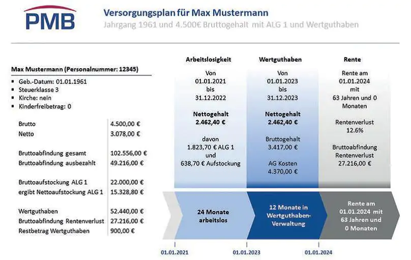 Betriebsrat Rentenbrücke Grafik 2