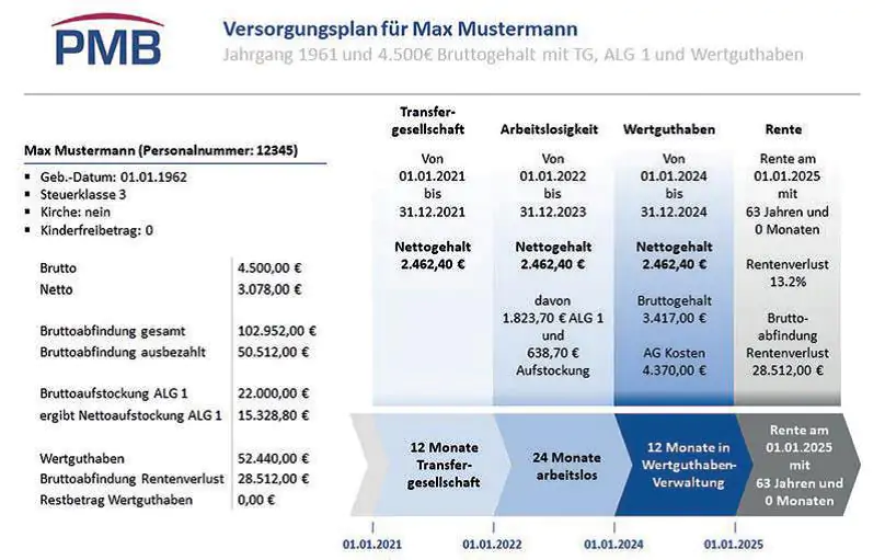 Betriebsrat Rentenbrücke Grafik 3