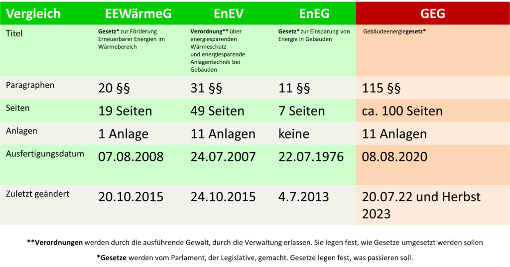 Vergleich EEWärmeG/EnEV/EnEG und GEG