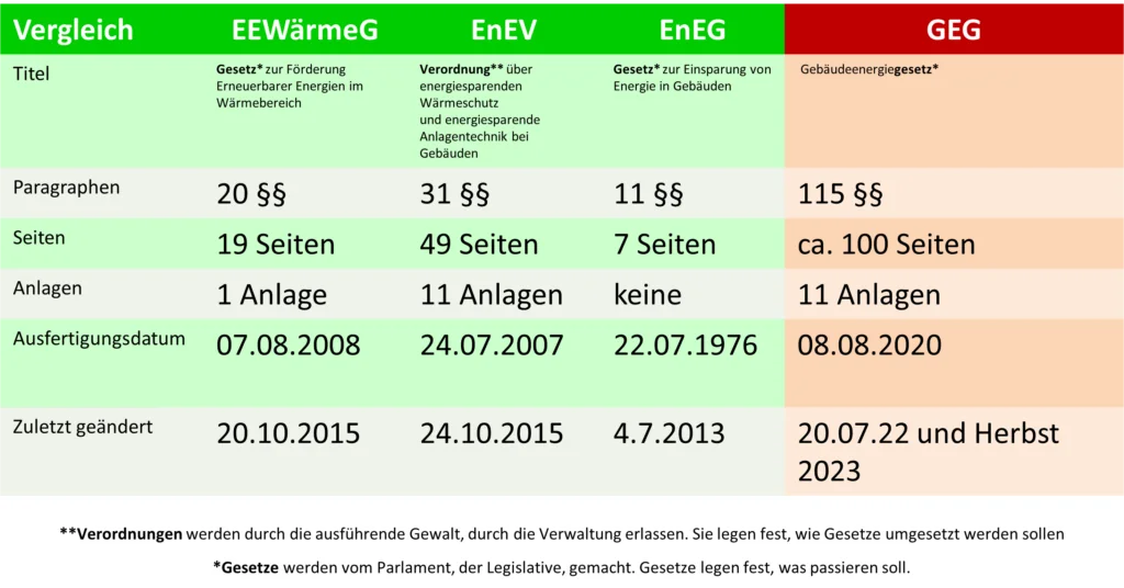 Vergleich EEWärmeG/EnEV/EnEG und GEG