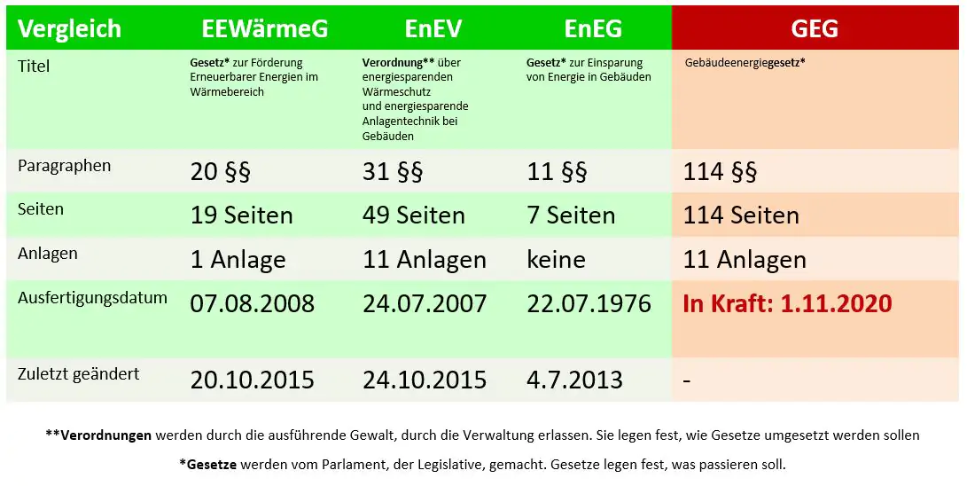 Vergleich EEWärmeG/EnEV/EnEG und GEG