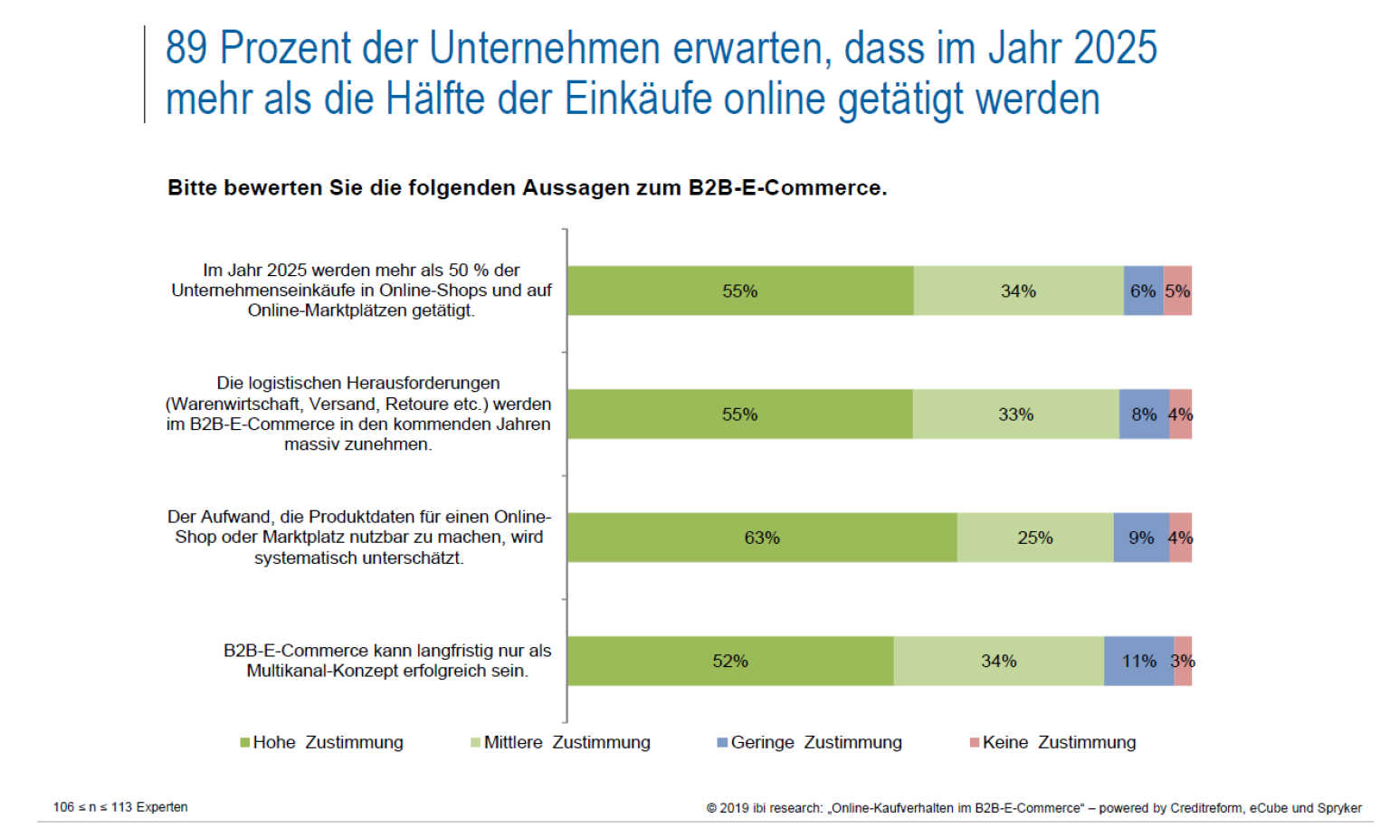 B2B-E-Commerce gewinnt zunehmend an Bedeutung
