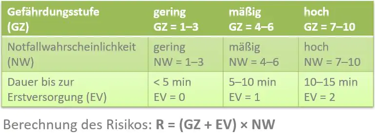 Risikotabelle Bewertung Risiko für Alleinarbeit