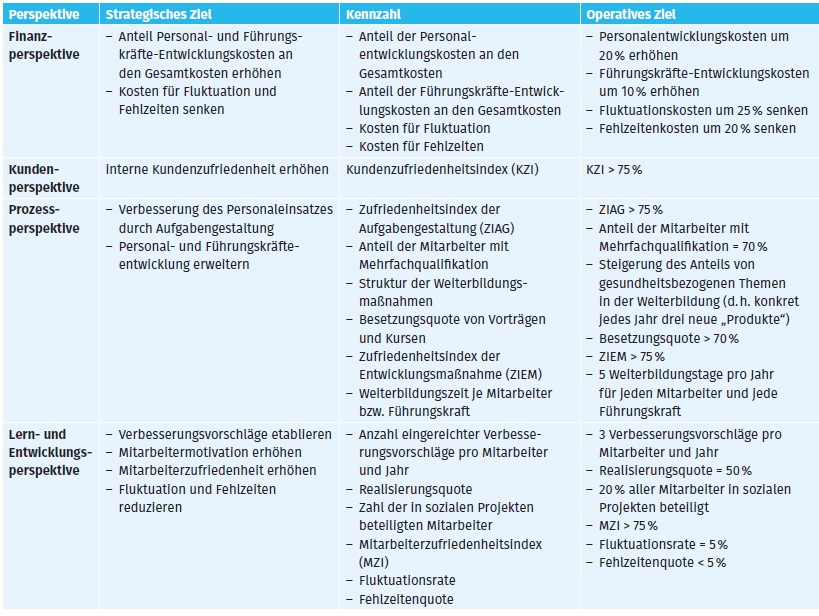 Beispiele für eine Gesundheits-Balanced-Scorecard