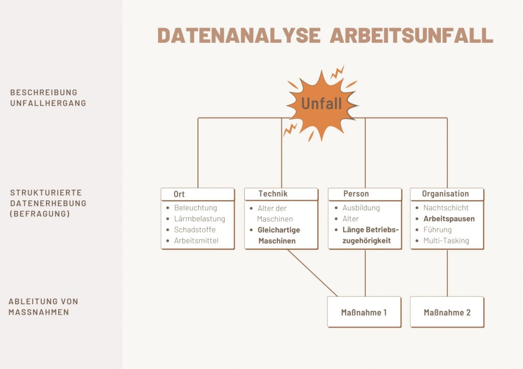 Datenanalyse betriebliche Unfallstatistik