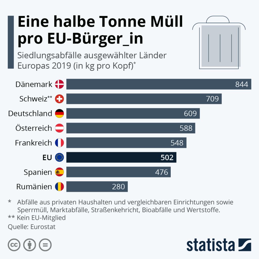 Siedlungsabfälle