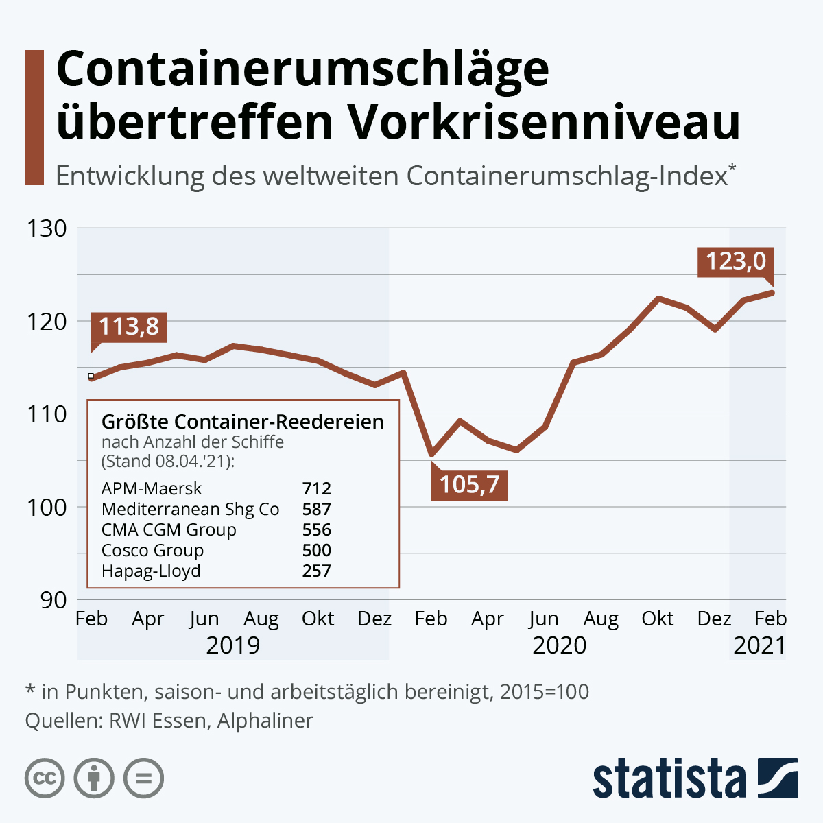 Containerumschlag-Index