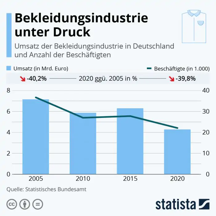 Bekleidungsindustrie unter Druck