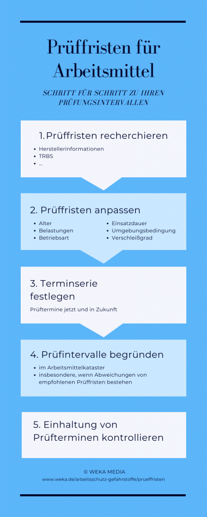 Infografik Prüffristen für Arbeitsmittelprüfungen festlegen