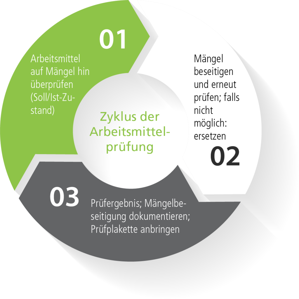 Zyklus der Arbeitsmittelprüfung
