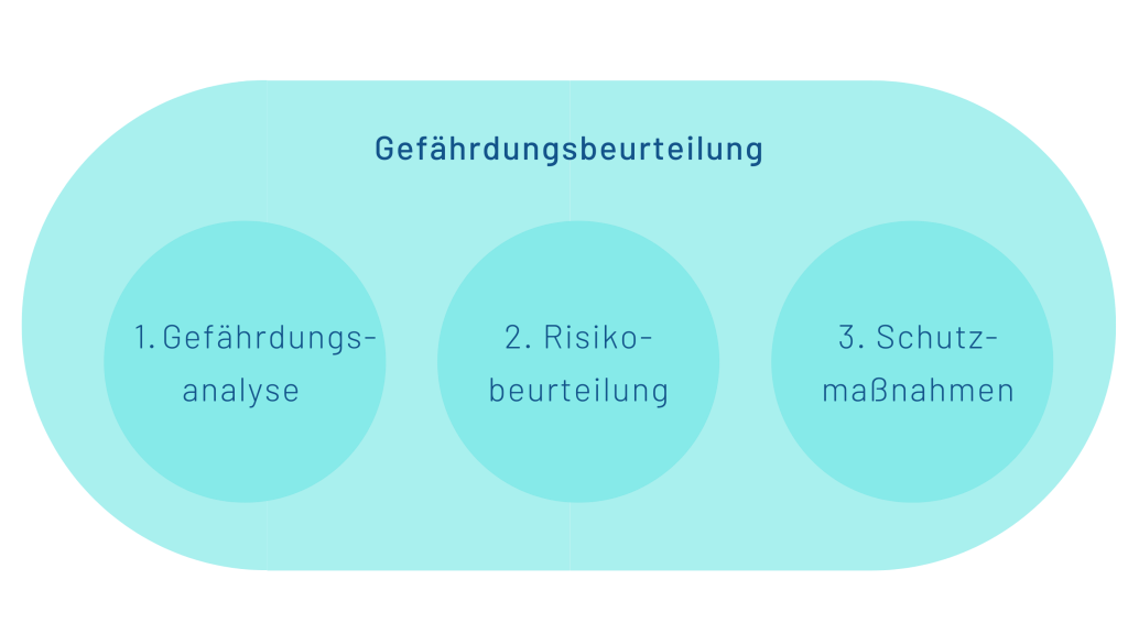 Gefaehrdungsanalyse Bestandteil Gefahrdungsbeurteilung