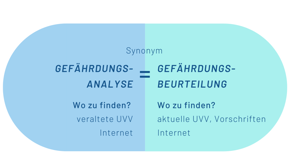 Gefaehrdungsanalyse als Synonym fuer gefaehrdungsbeurteilung