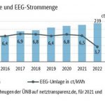 Entwicklung EEG-Umlage (ct/kWh) und EEG-Strommenge (TWh) im Zeitverlauf seit 2010