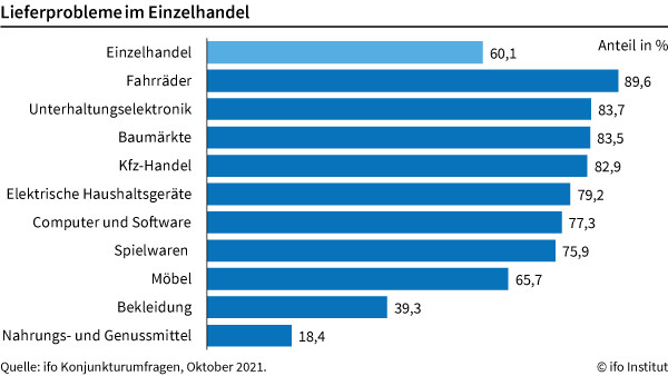 Lieferprobleme im Einzelhandel