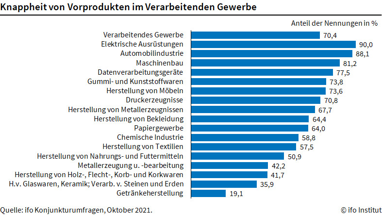Knappheit von Vorprodukten