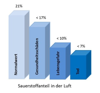 Behälter, Silos, enge Räume - BAUZ Deutschland