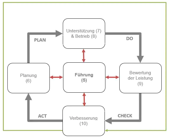 PDCA Zyklus im Energiemanagementsystem