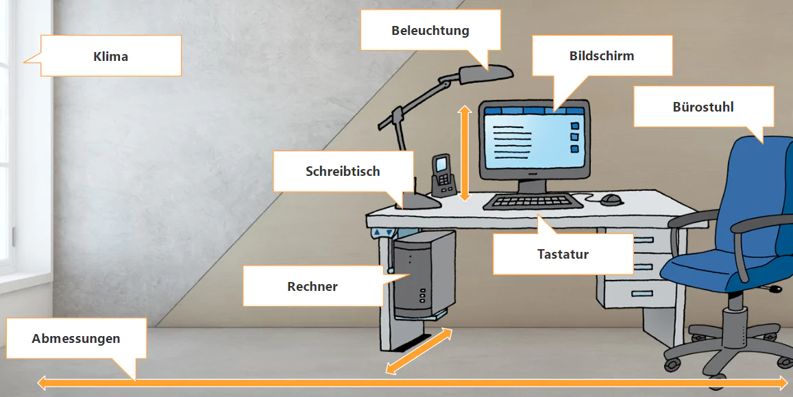 Elemente eines ergonomischen Bildschirmarbeitsplatzes