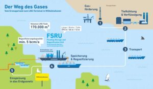 Der Weg des Gases