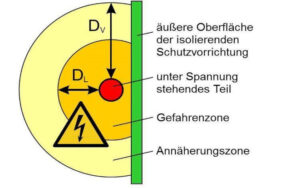 Arbeiten in der Nähe unter Spannung stehender Teile (AiN)