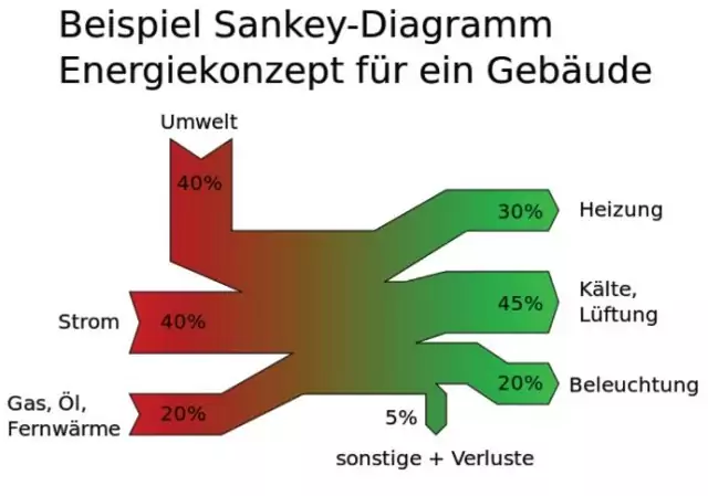 Beispiel für ein Sankey-Diagramm, das die verschiedenen Energieträger für ein Gebäude zeigt.