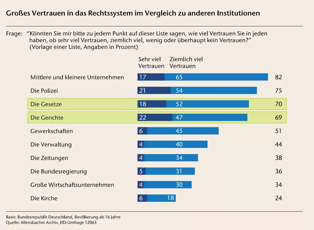 Verwaltungen geringes Vertrauen der Bürger