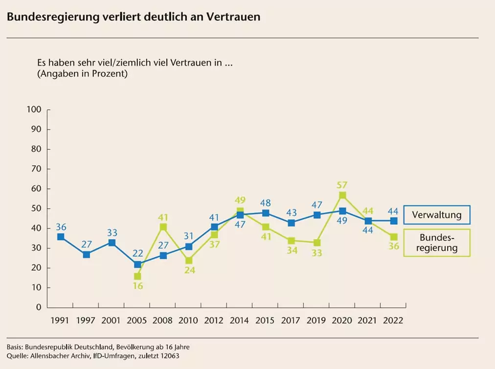Verwaltungen geringes Vertrauen der Bürger
