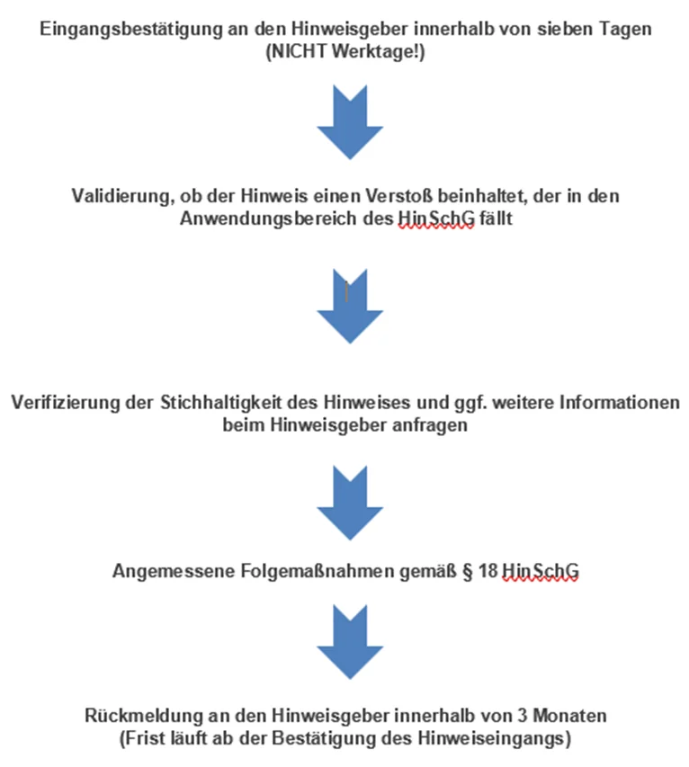 Diese Grafik zeigt die einzelnen Schritte an, die die interne Meldestelle durchlaufen muss, sobald der Hinweis eines Hinweisgebers eingeht.