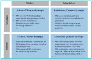 Albleitung strategischer Optionen zur Optimierung des Vertriebs aus dem Stärke-Schwächen-Profil-Beispiel