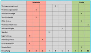 Beispiel für die Erstellung eine Stärken-Schwächen-Profils mit einer Bewertungsskala von 1 bis 10