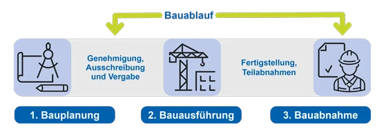 Zeitstrahl mit Phasen des Bauablaufs