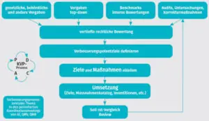 Vorgehensweise zur Handlungsbedarfsanalyse zur Umsetzung gesetzlicher und behördlicher Vorschriften