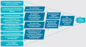 Die ISO 9001 enthält in den aufgeführten Normabschnitten Forderung zur Umsetzung einer gerichtsfesten Organisation, also zur Compliance
