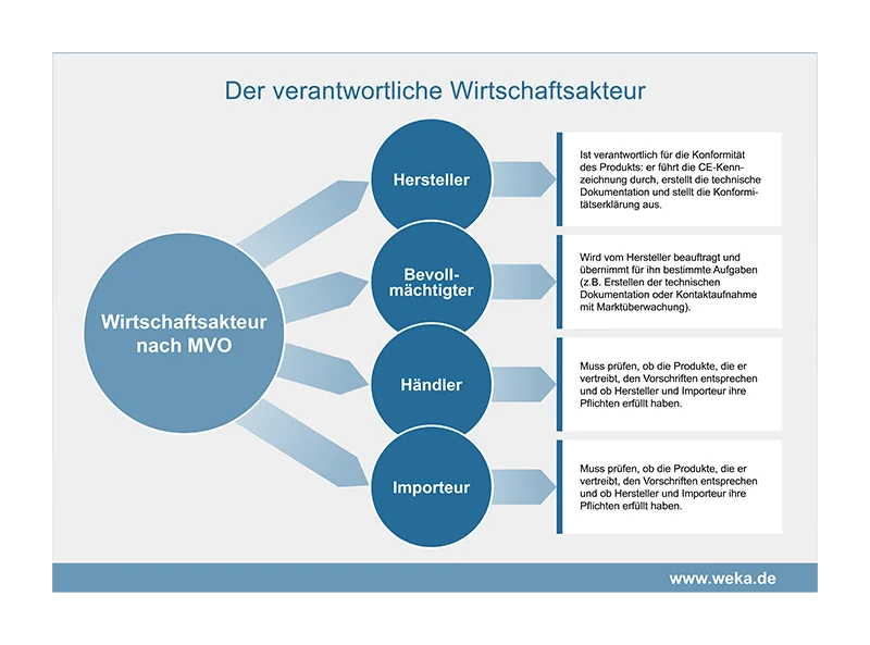 Grafik, die die einzelnen Wirtschaftsakteure nach neuer Maschinenverordnung auflistet und deren Aufgaben und Pflichten beschreibt.