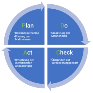 PDCA-Zyklus