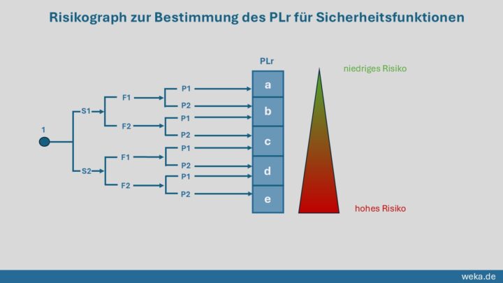 DIN EN ISO 13849-1: Funktionale Sicherheit