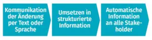 Speech Mininig als Mittel zur Prozessveränderung im Qualitätsmanagement