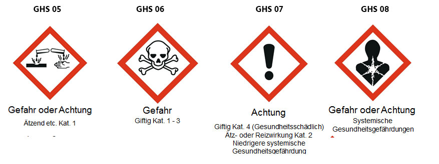 Gesundheitsgefahren nach GHS