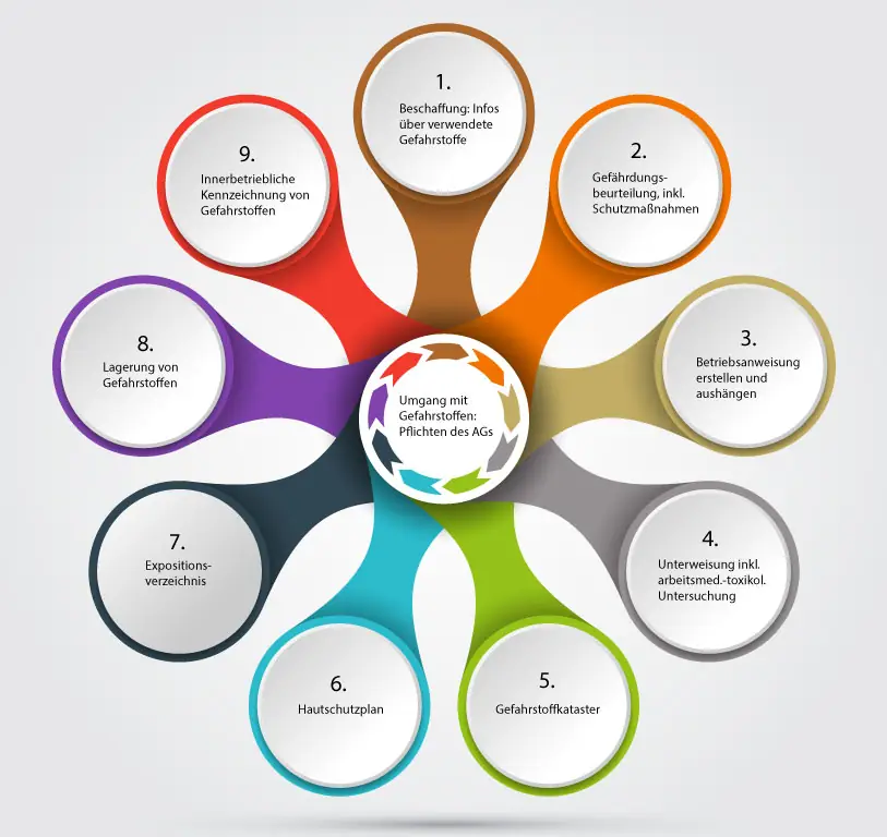 Aufgabenfelder für den Umgang mit Gefahrstoffen