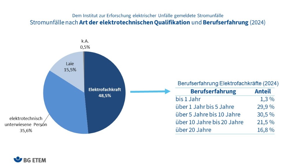 © BG ETEM Die BG ETEM zeigt in dieser Grafik, wie sich die bei ihr gemeldeten Stromunfälle auf die elektrotechnische Qualifikation und Berufserfahrung verteilen. Die Daten stammen aus dem Jahr 2024.