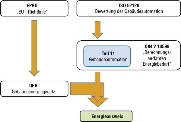 Flussdiagramm zur Veranschaulichung des Zusammenhangs zwischen den Vorschriften der EPBD, der ISO 52120, des GEG und der DIN V 18599, die alle zusammen einen Energieausweis für Gebäude ergeben.