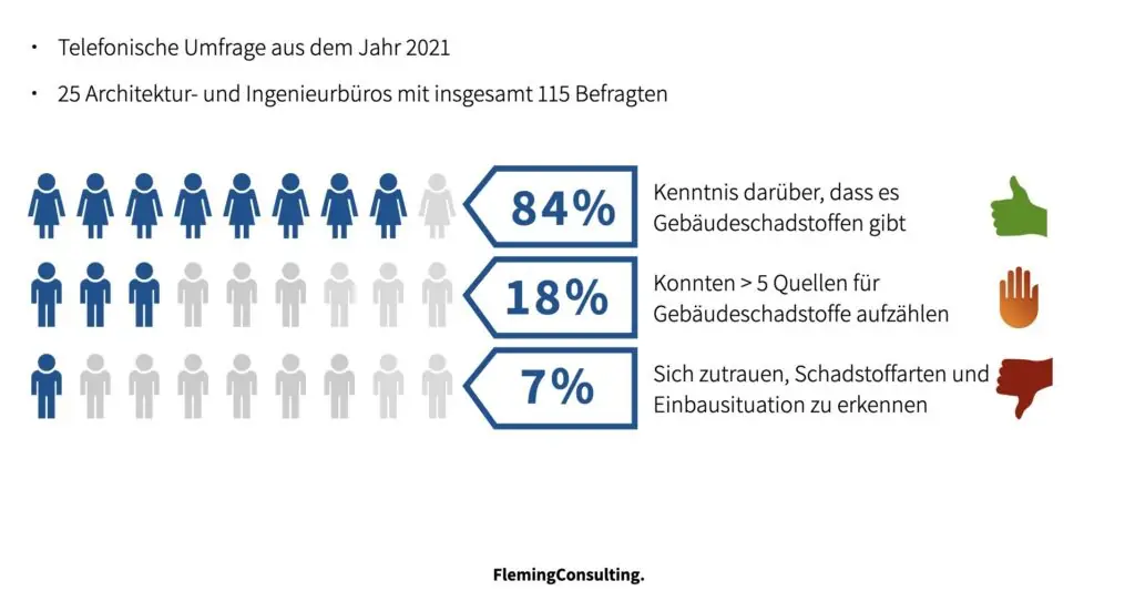 Die meisten Befragten wissen, dass es Gebäudeschadstoffe gibt, doch die wenigsten trauen sich zu, Schadstoffarten und Einbausituation zu kennen.