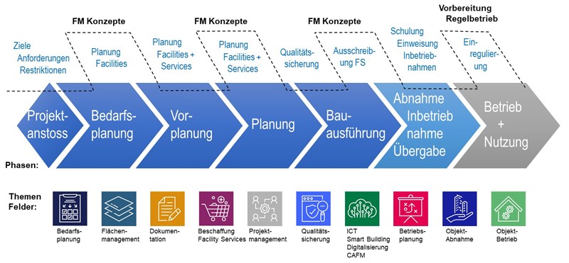 Bild 1: Ablauf und Themenfelder in der GEFMA 116-Richtlinie